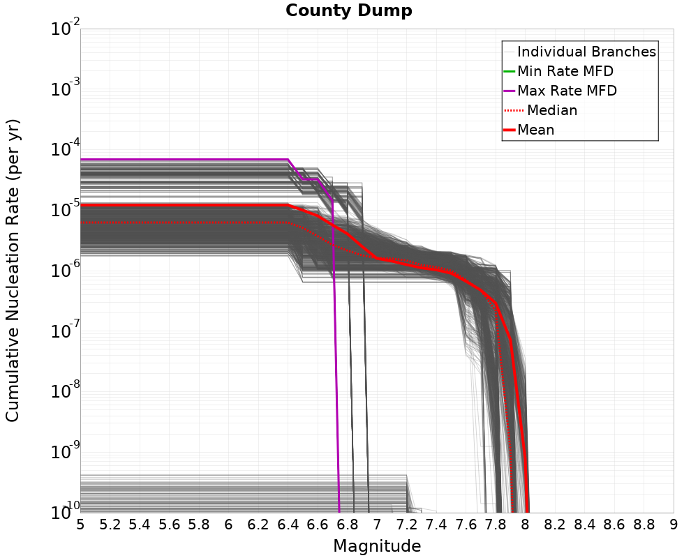Cumulative Plot