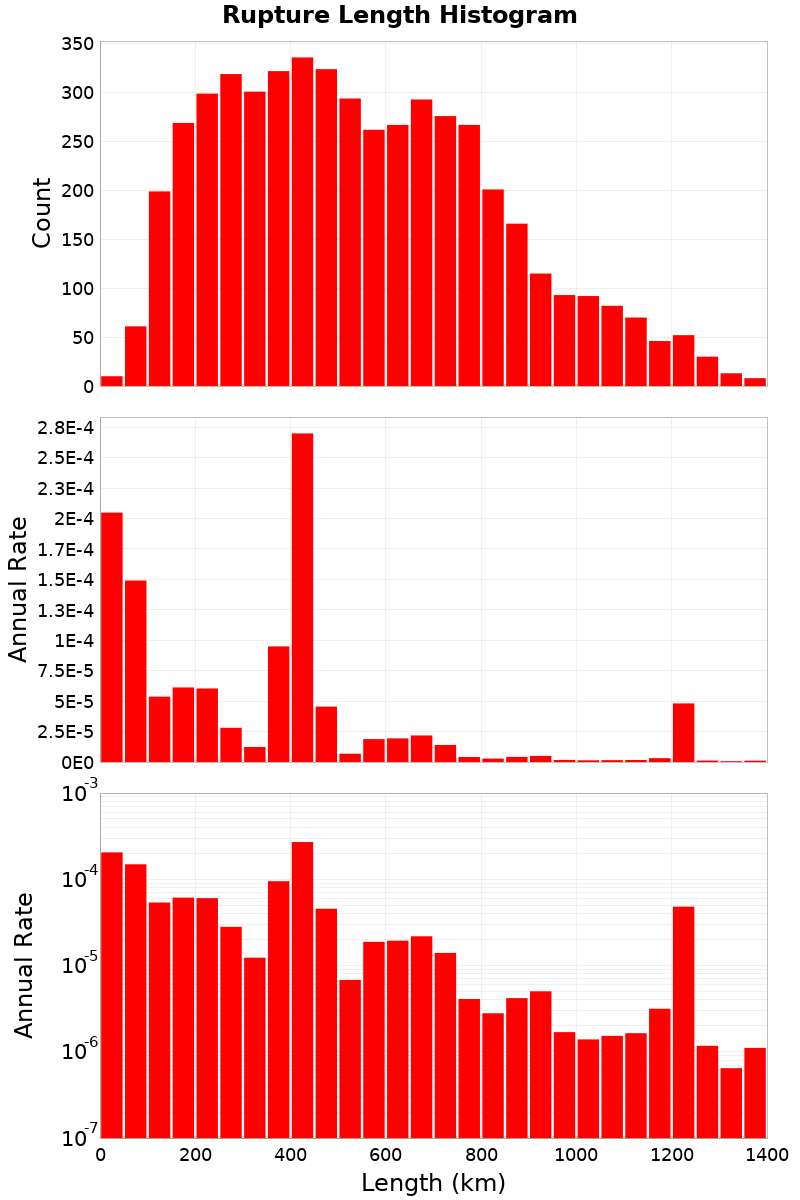 Length Hist