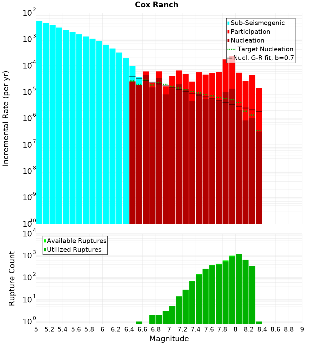 Incremental Plot