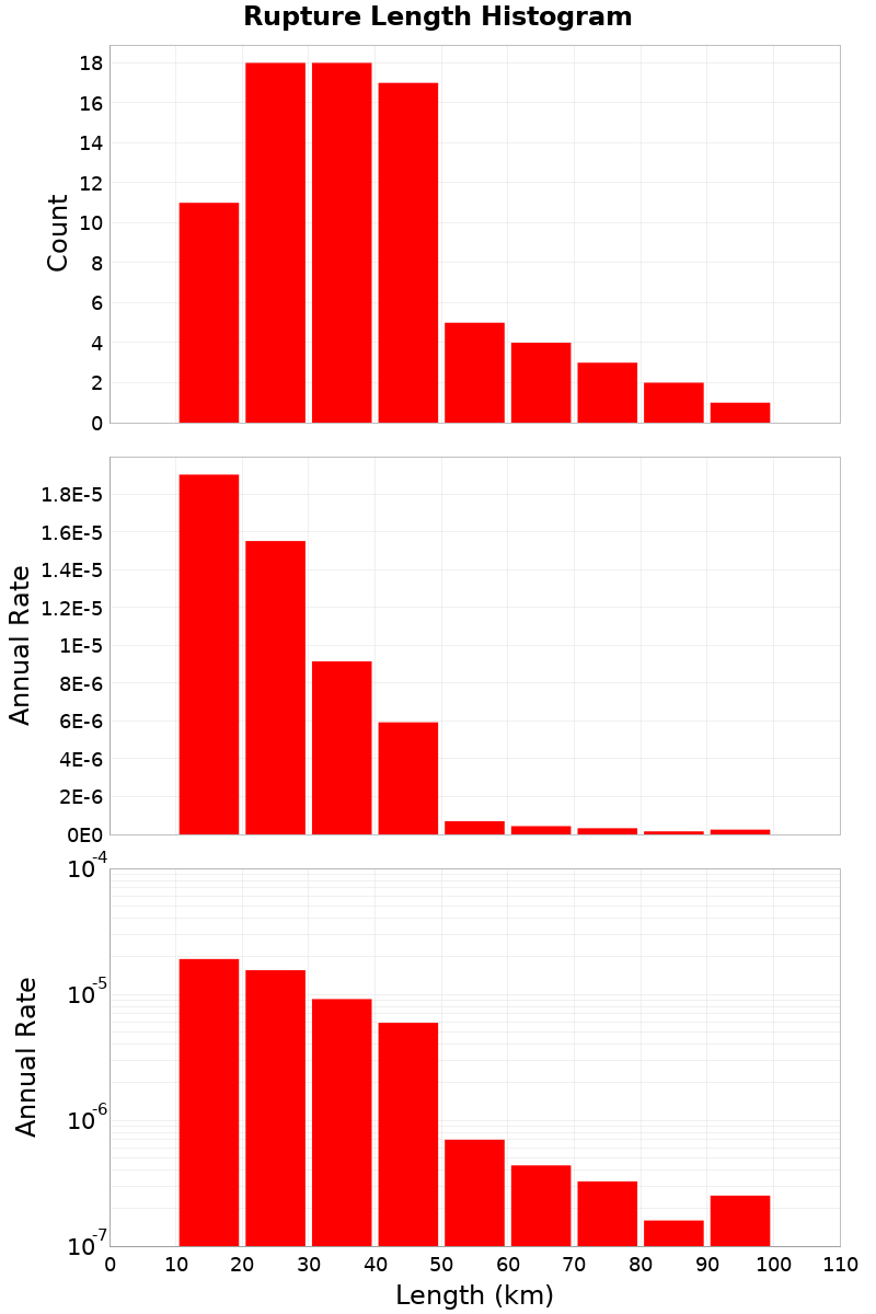 Length Hist