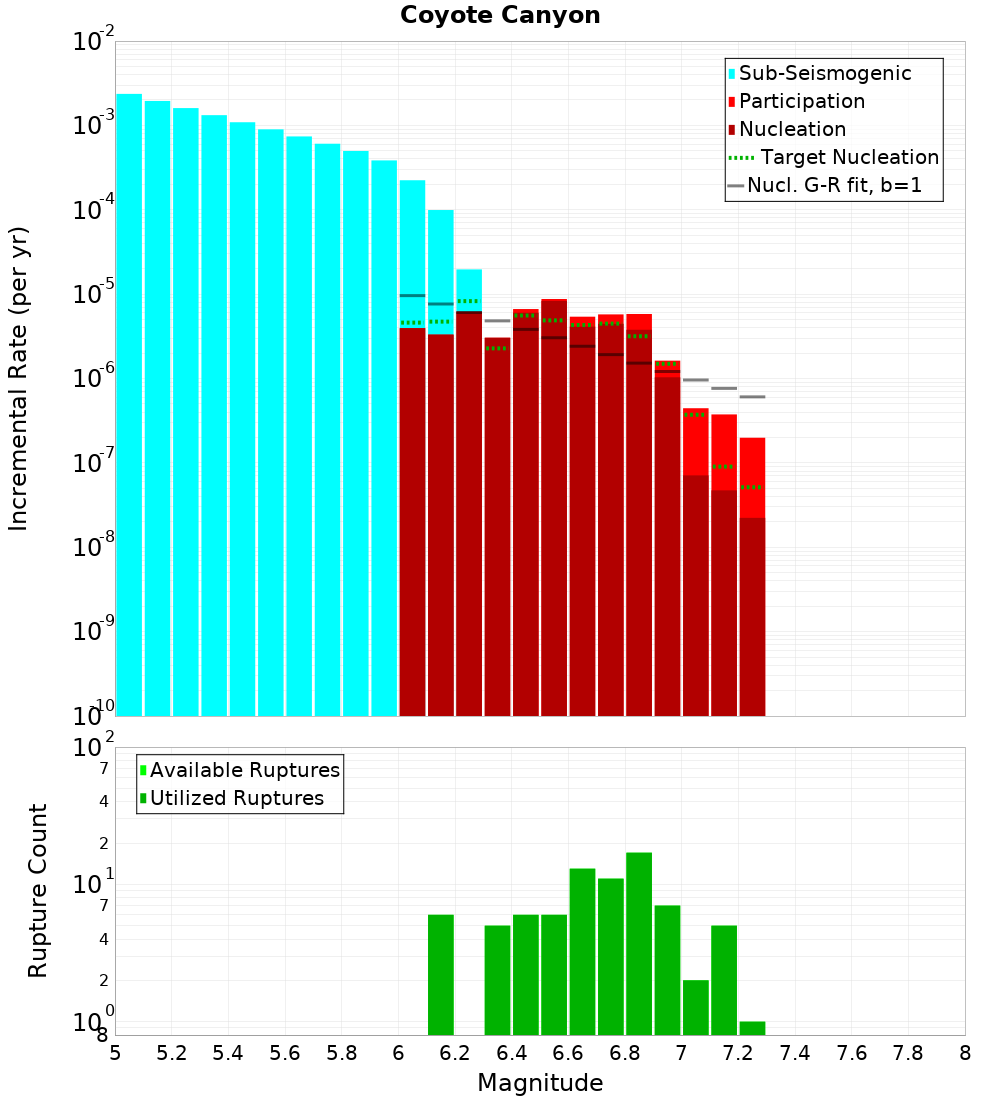 Incremental Plot