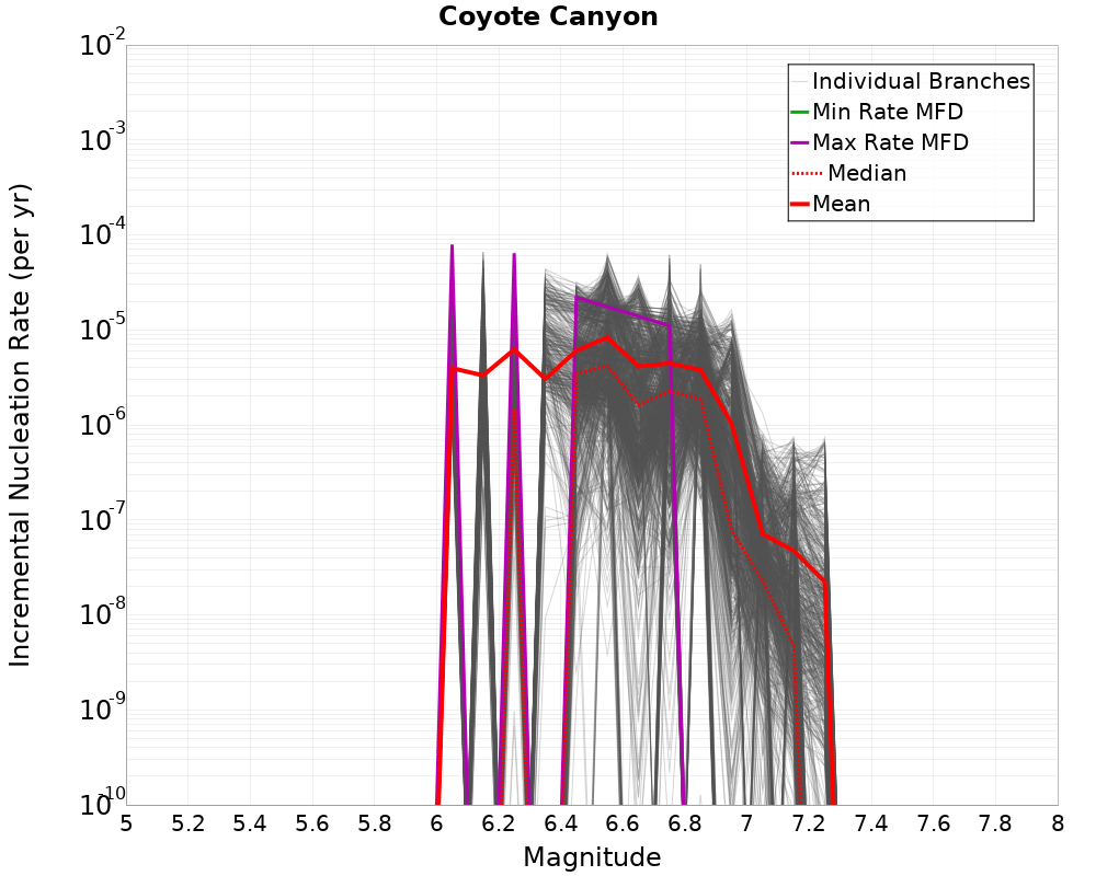 Incremental Plot