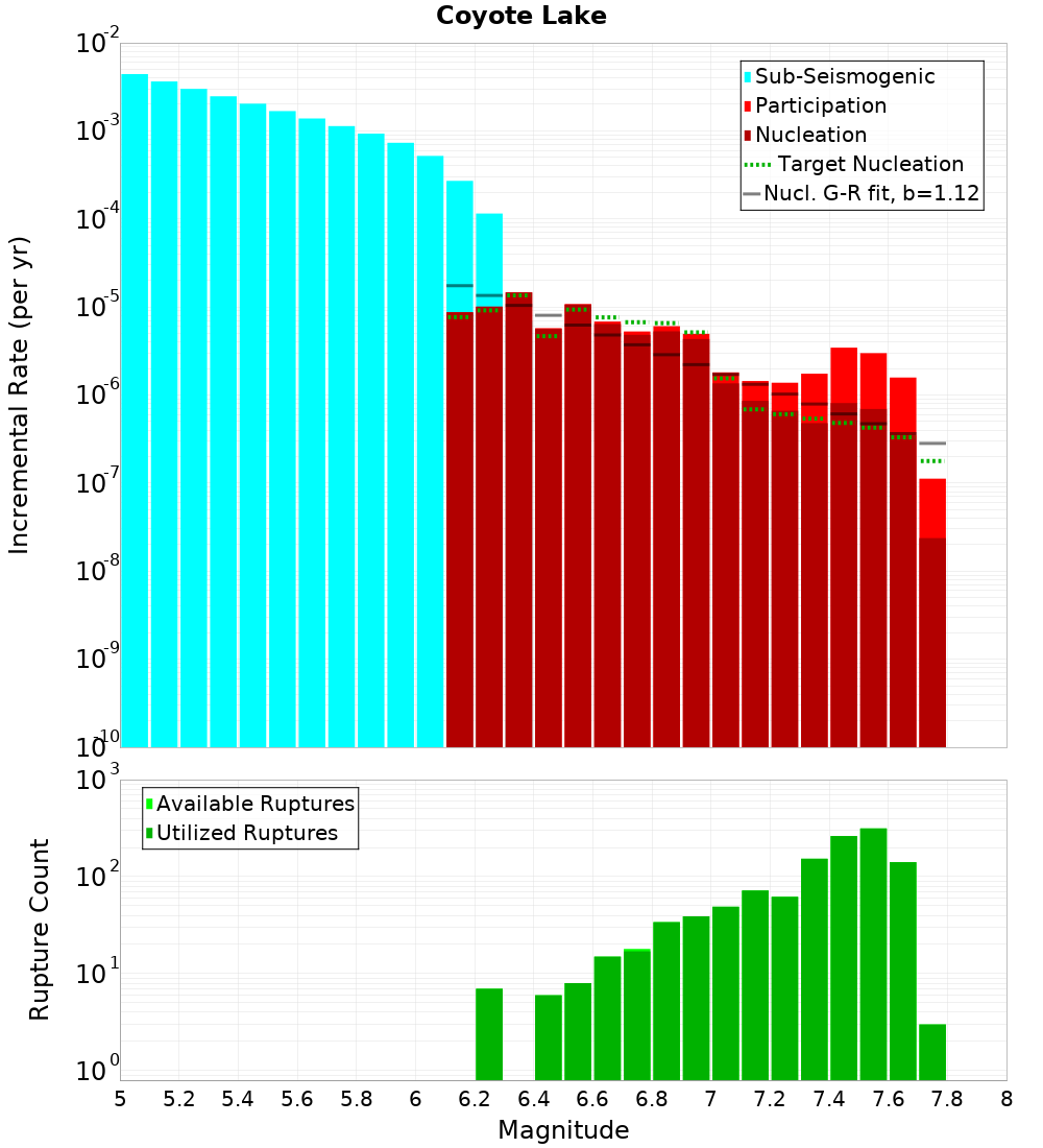 Incremental Plot