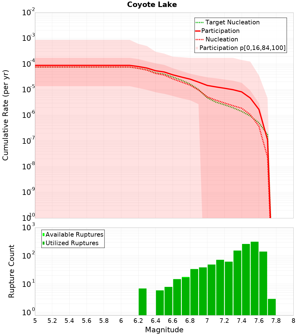 Cumulative Plot