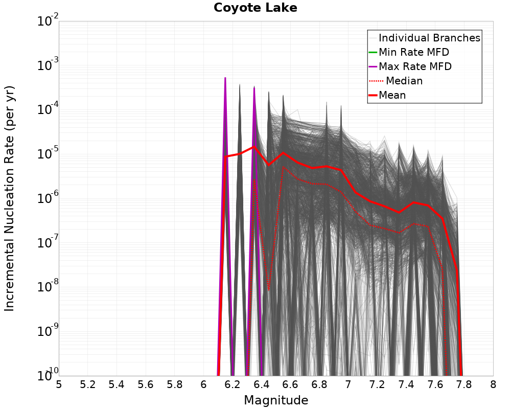 Incremental Plot