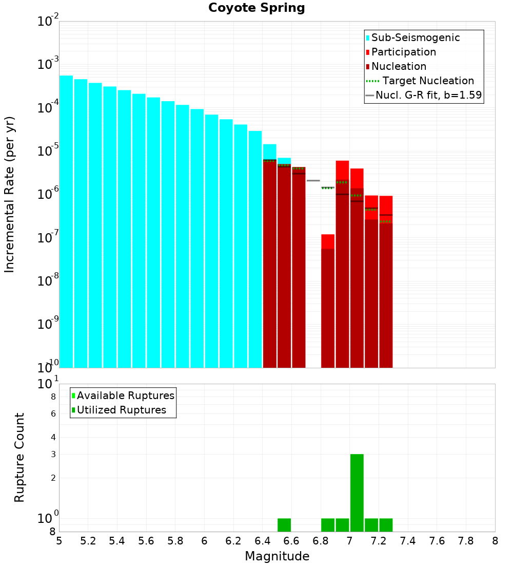 Incremental Plot