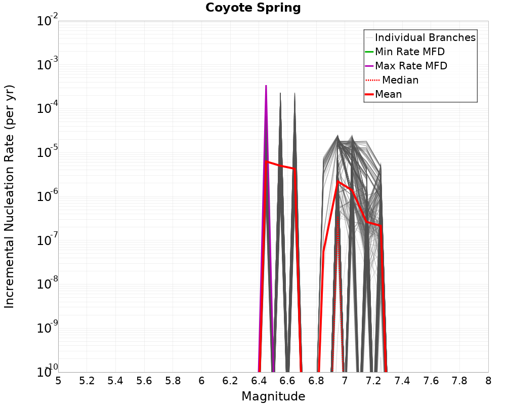 Incremental Plot
