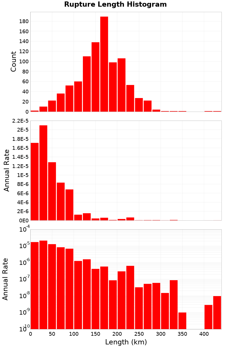 Length Hist