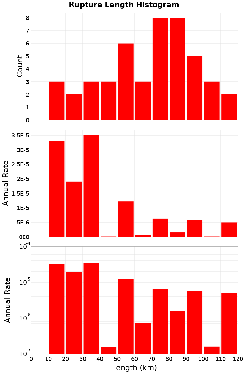 Length Hist