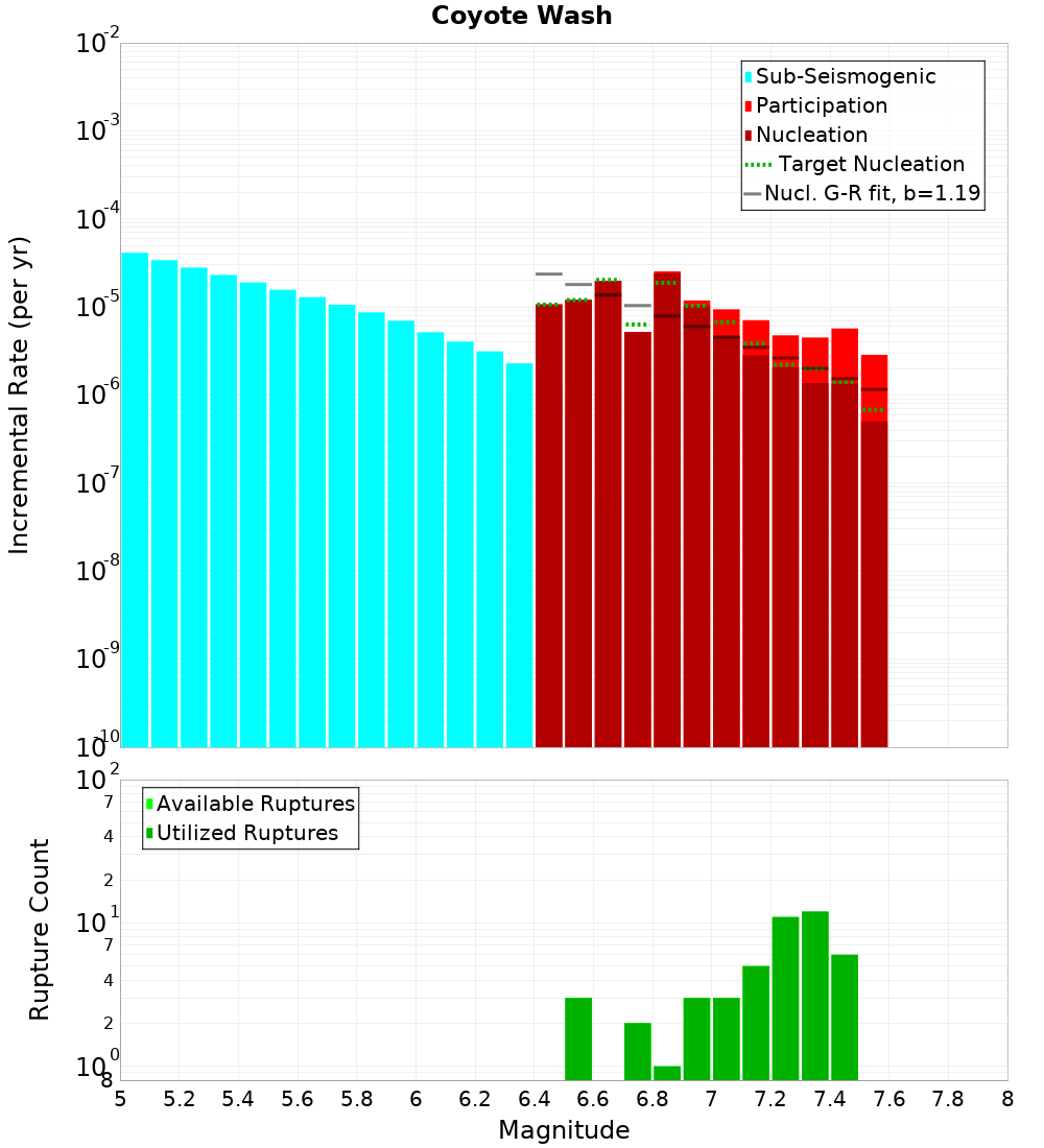 Incremental Plot