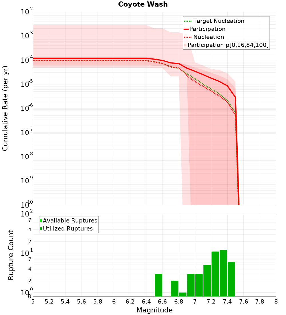 Cumulative Plot