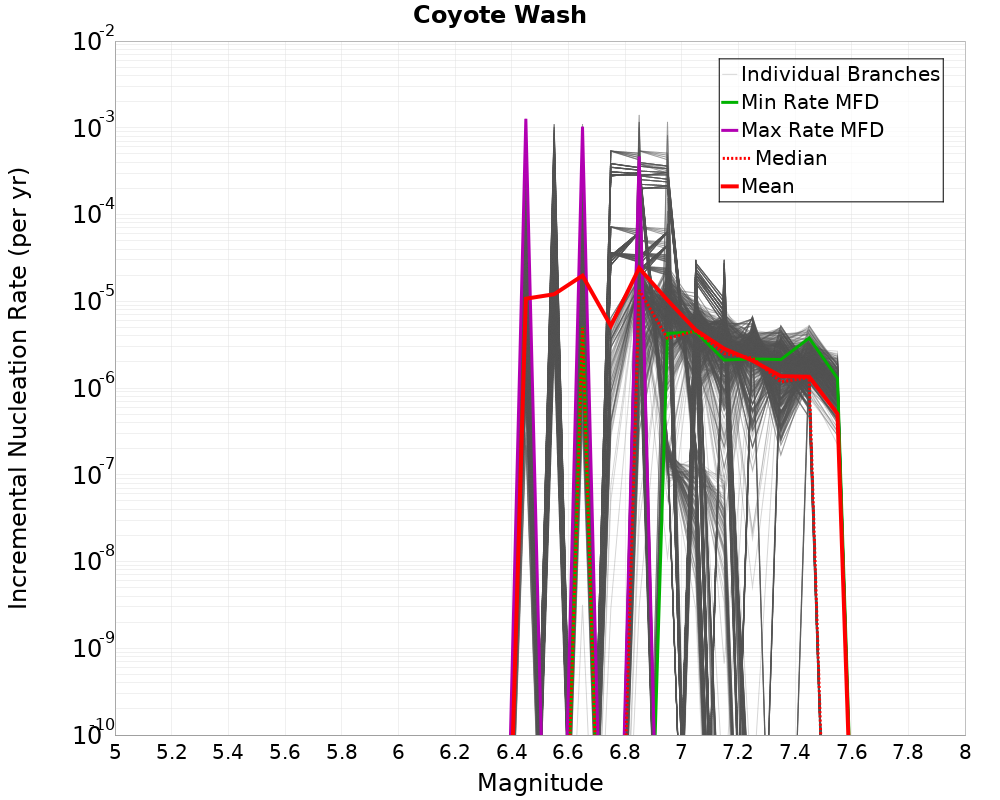 Incremental Plot
