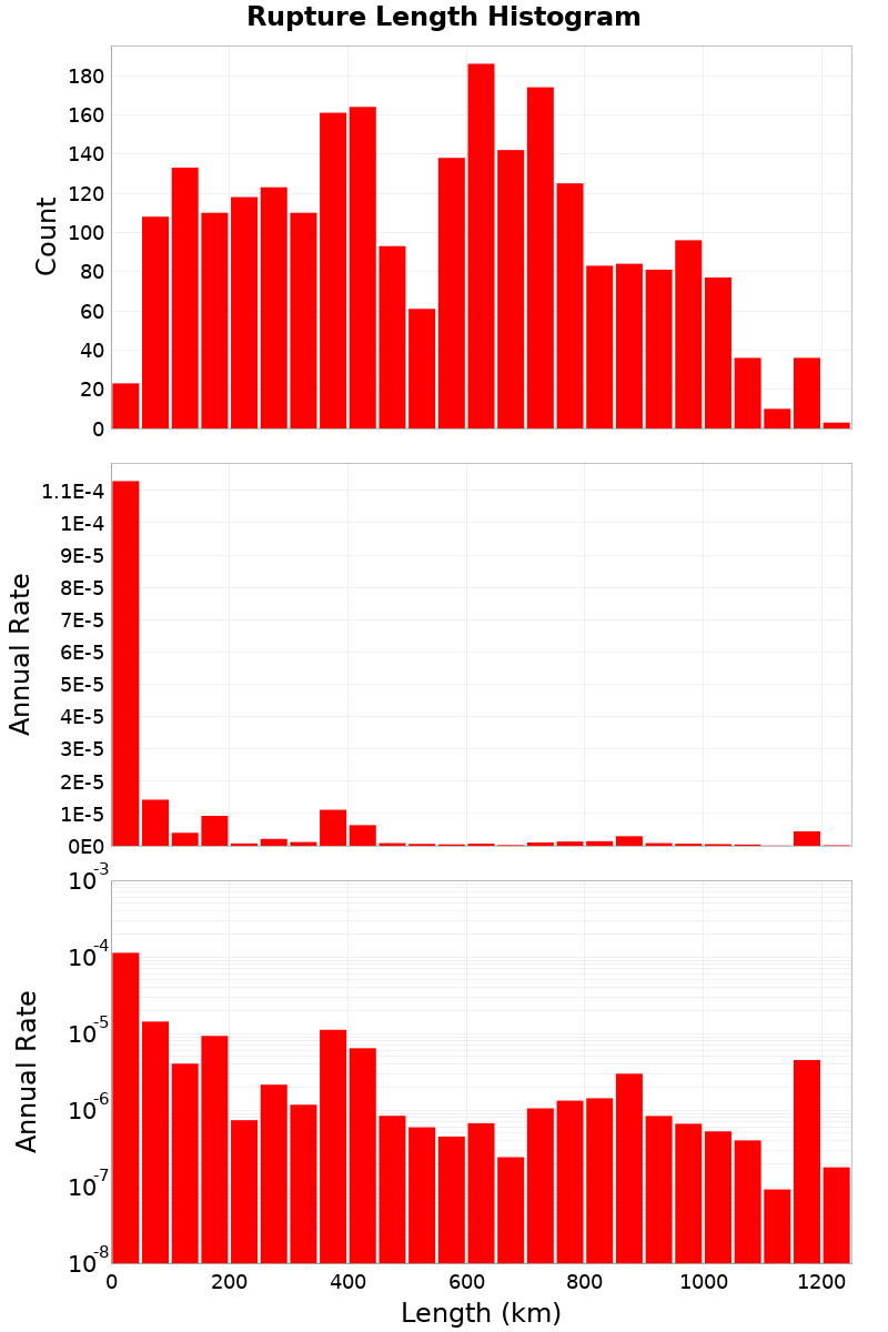 Length Hist