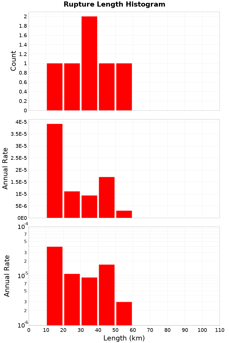 Length Hist