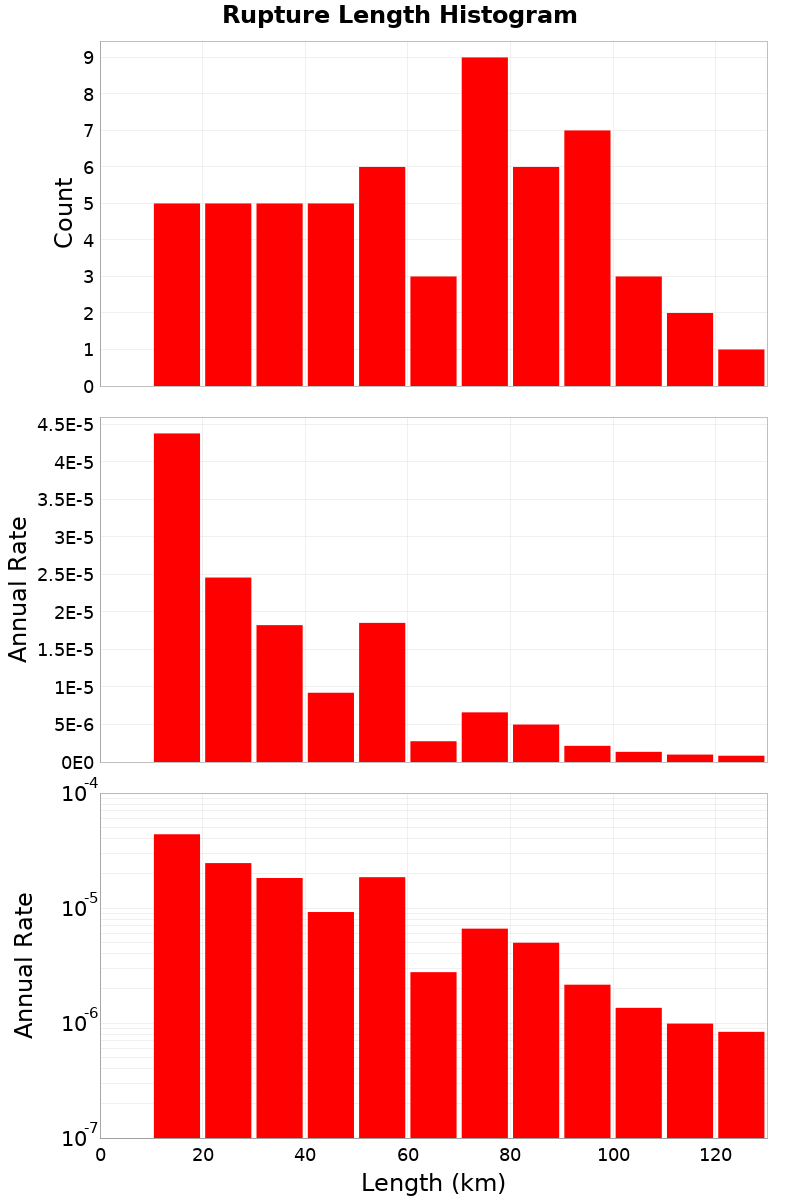 Length Hist