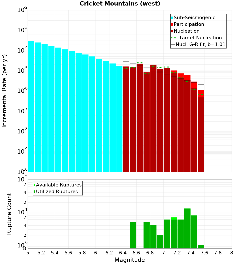 Incremental Plot