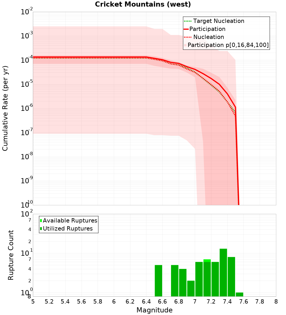 Cumulative Plot