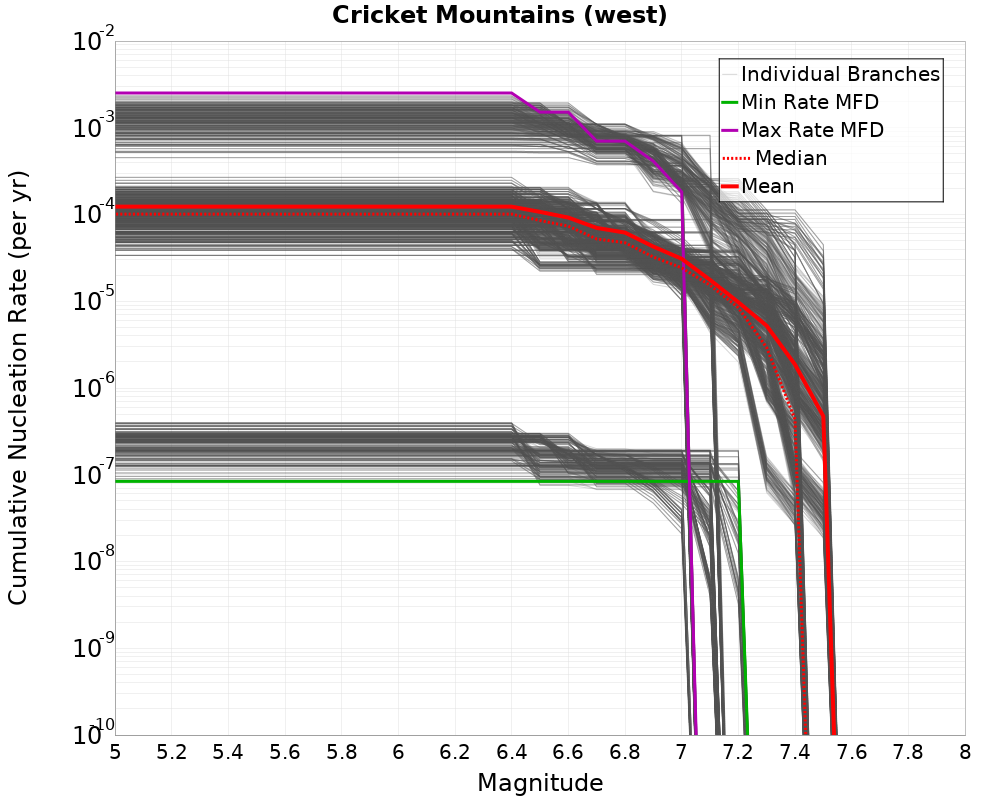 Cumulative Plot