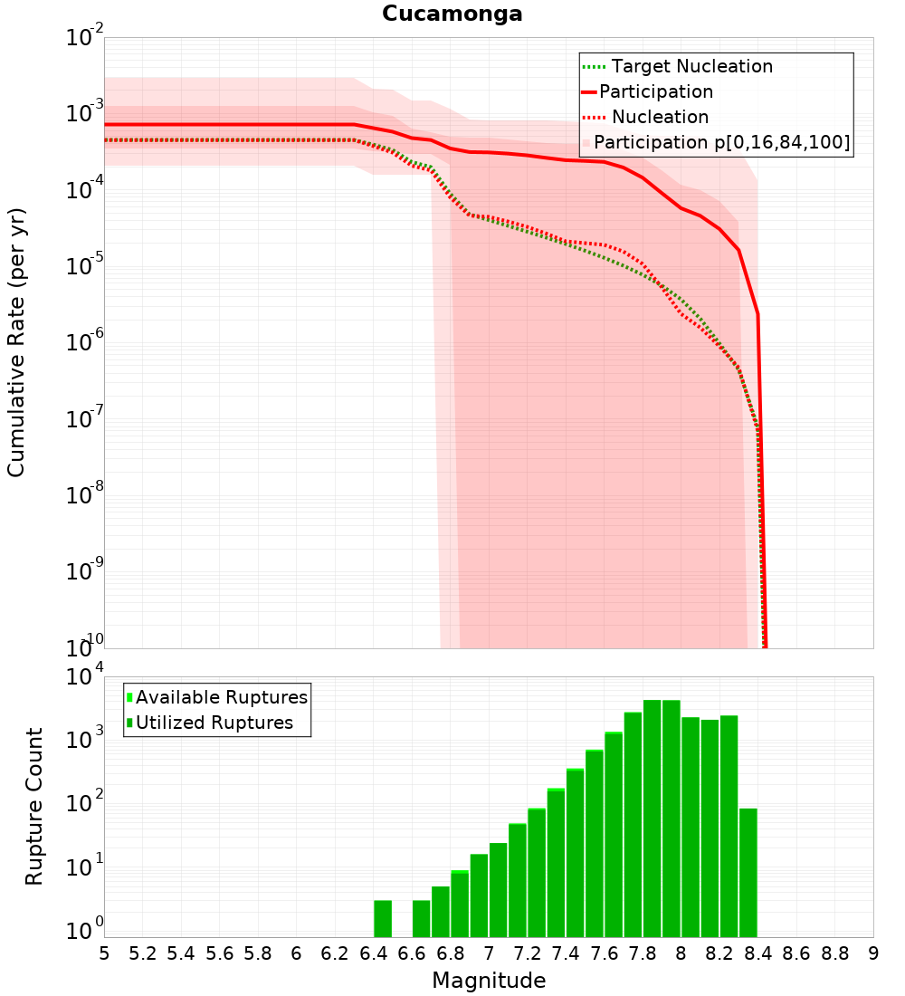 Cumulative Plot