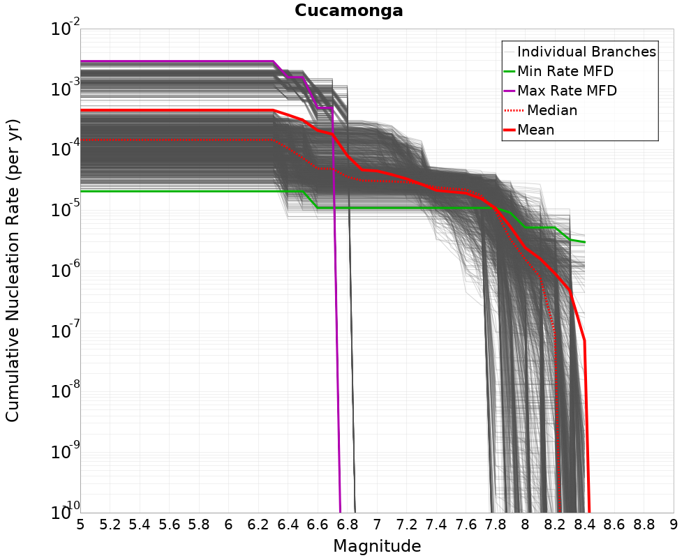 Cumulative Plot