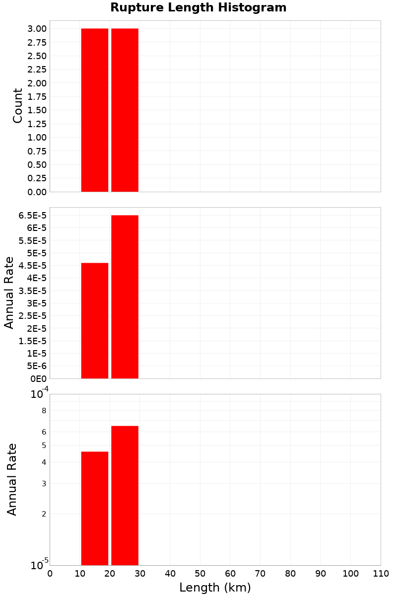 Length Hist