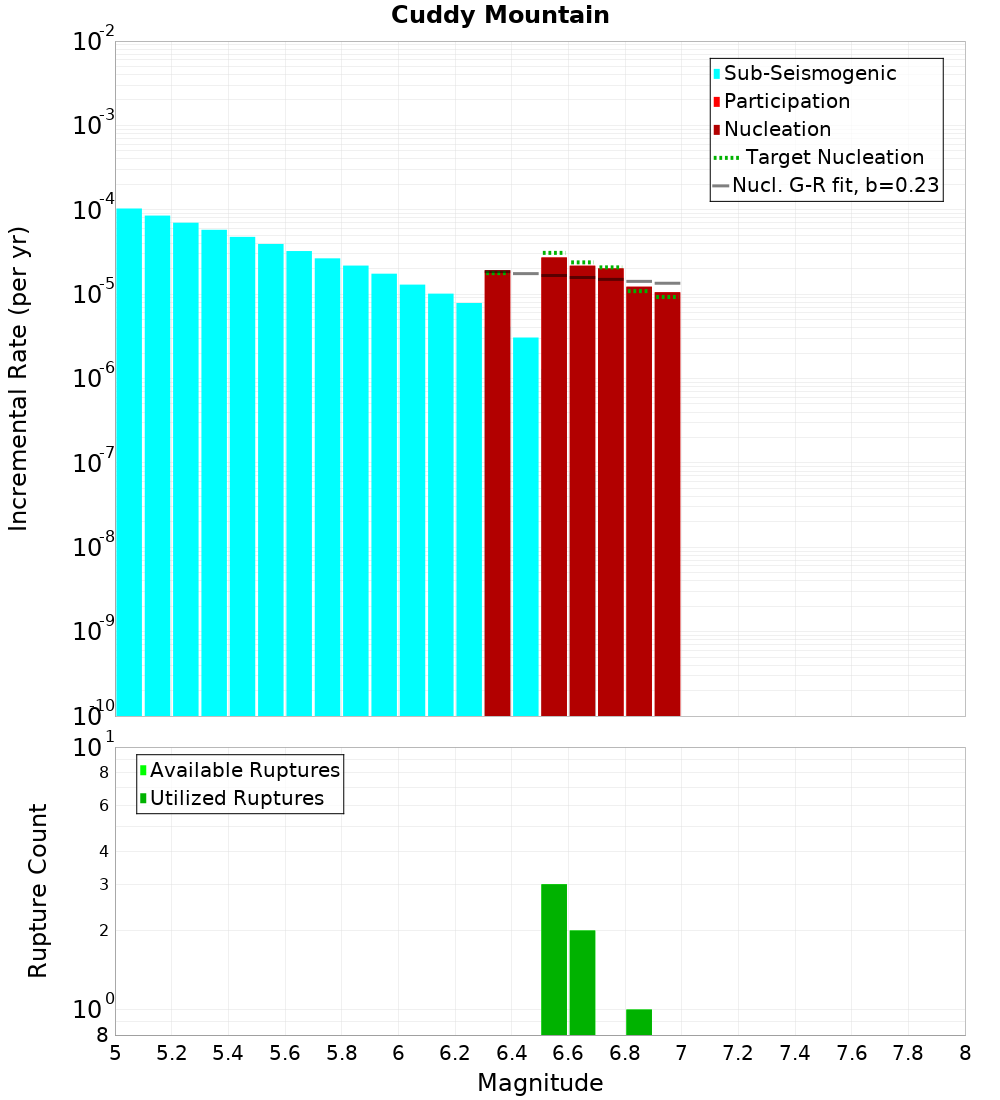 Incremental Plot