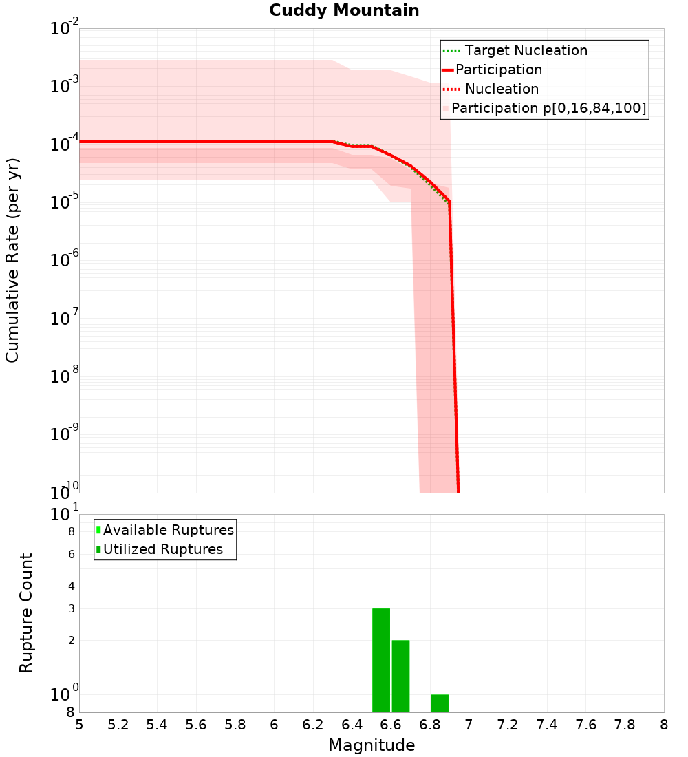 Cumulative Plot