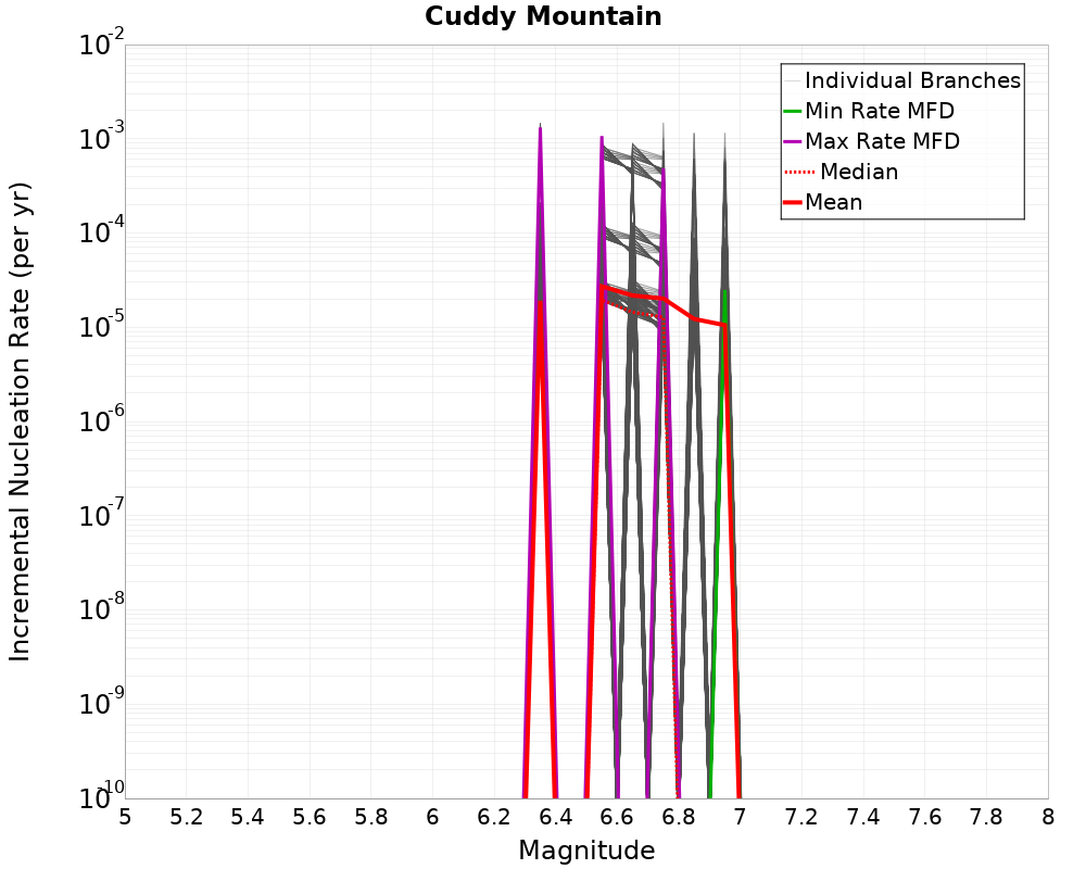 Incremental Plot