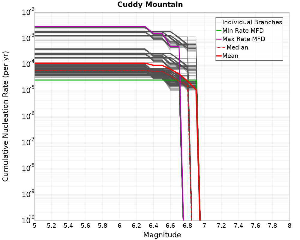 Cumulative Plot
