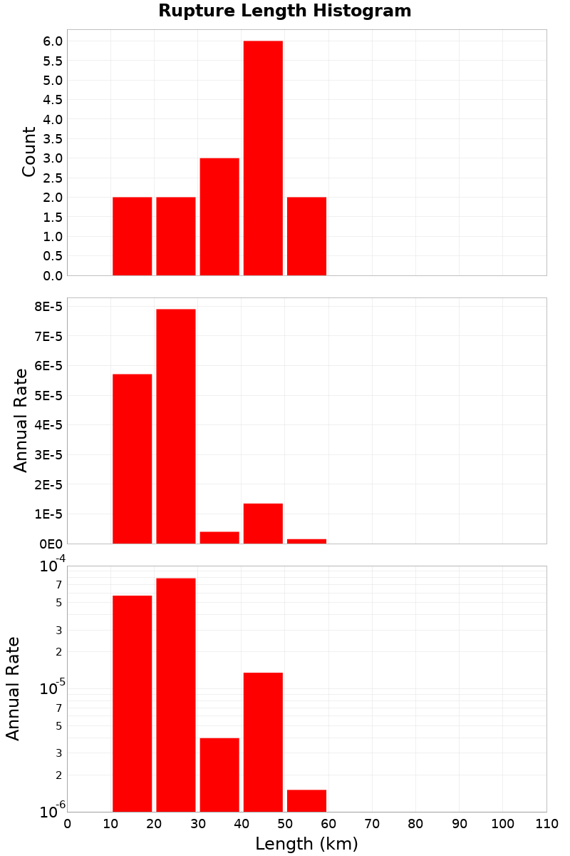 Length Hist