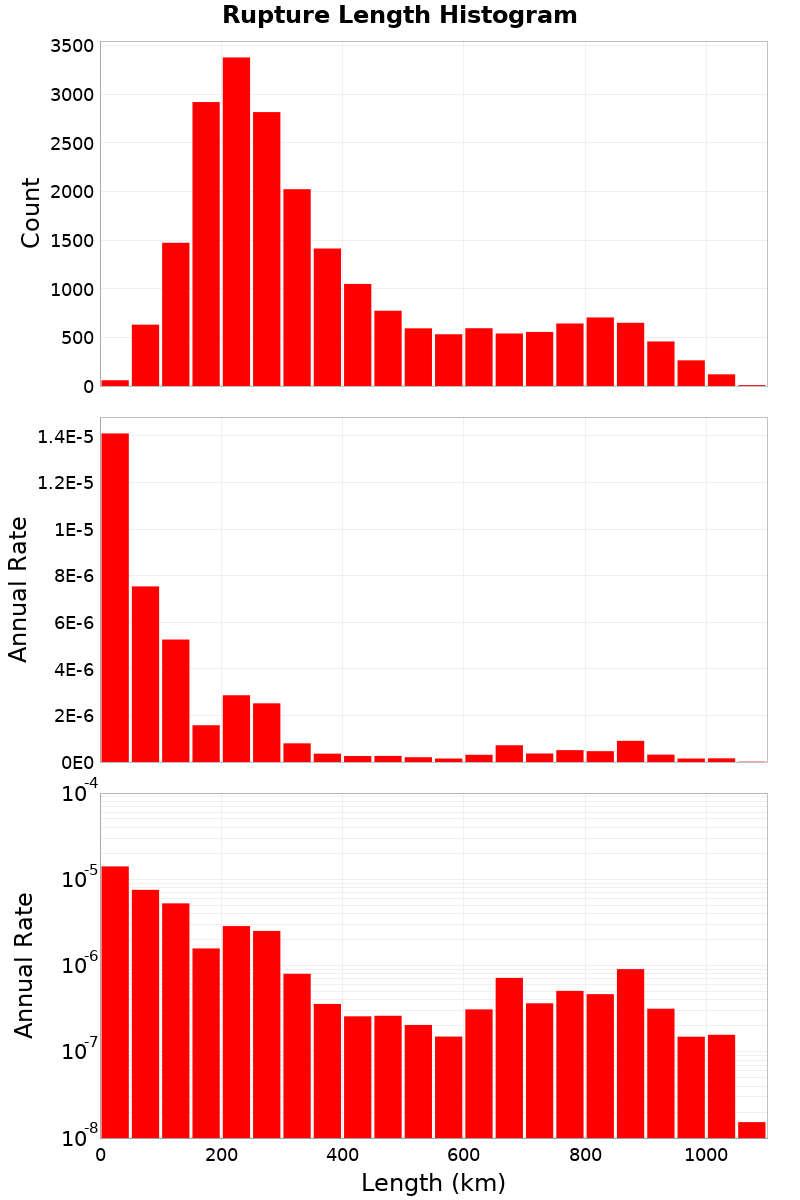 Length Hist