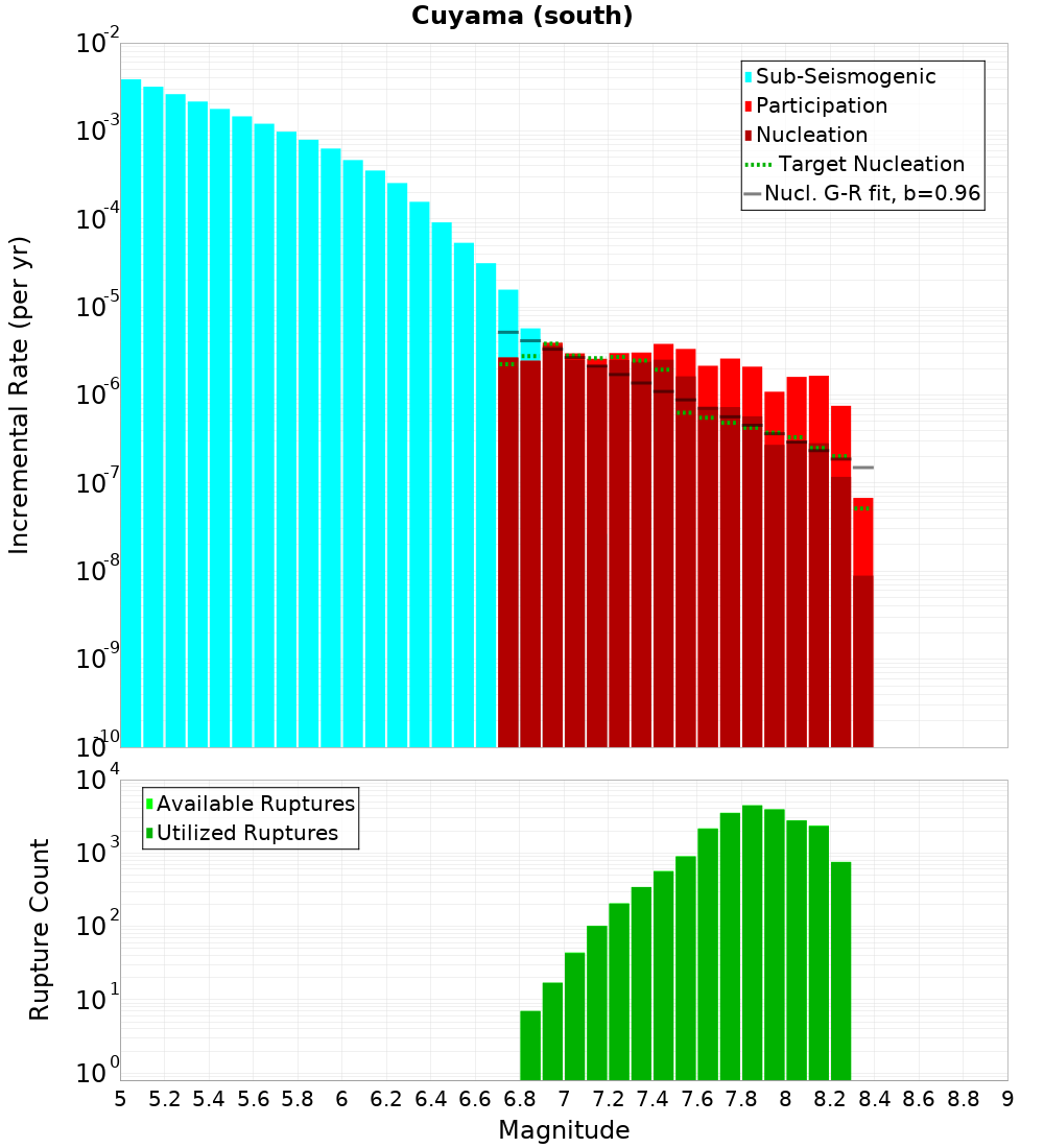 Incremental Plot