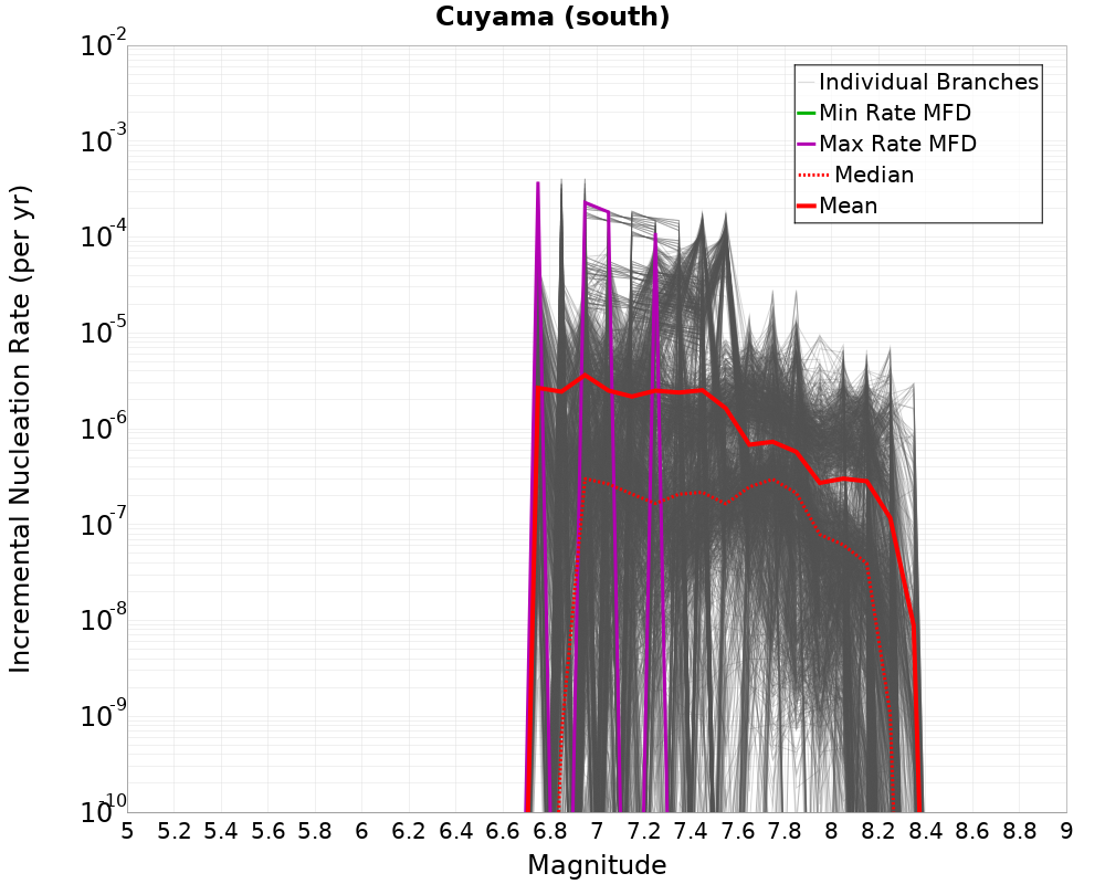 Incremental Plot