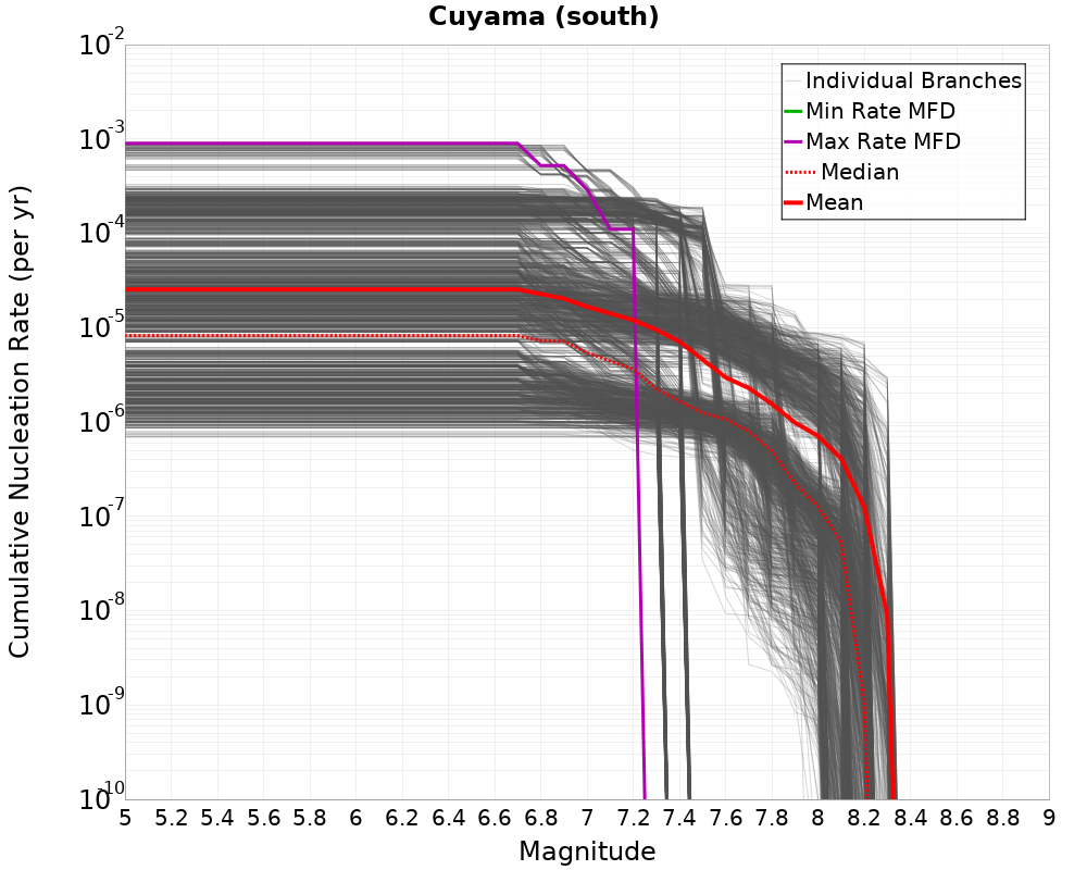Cumulative Plot
