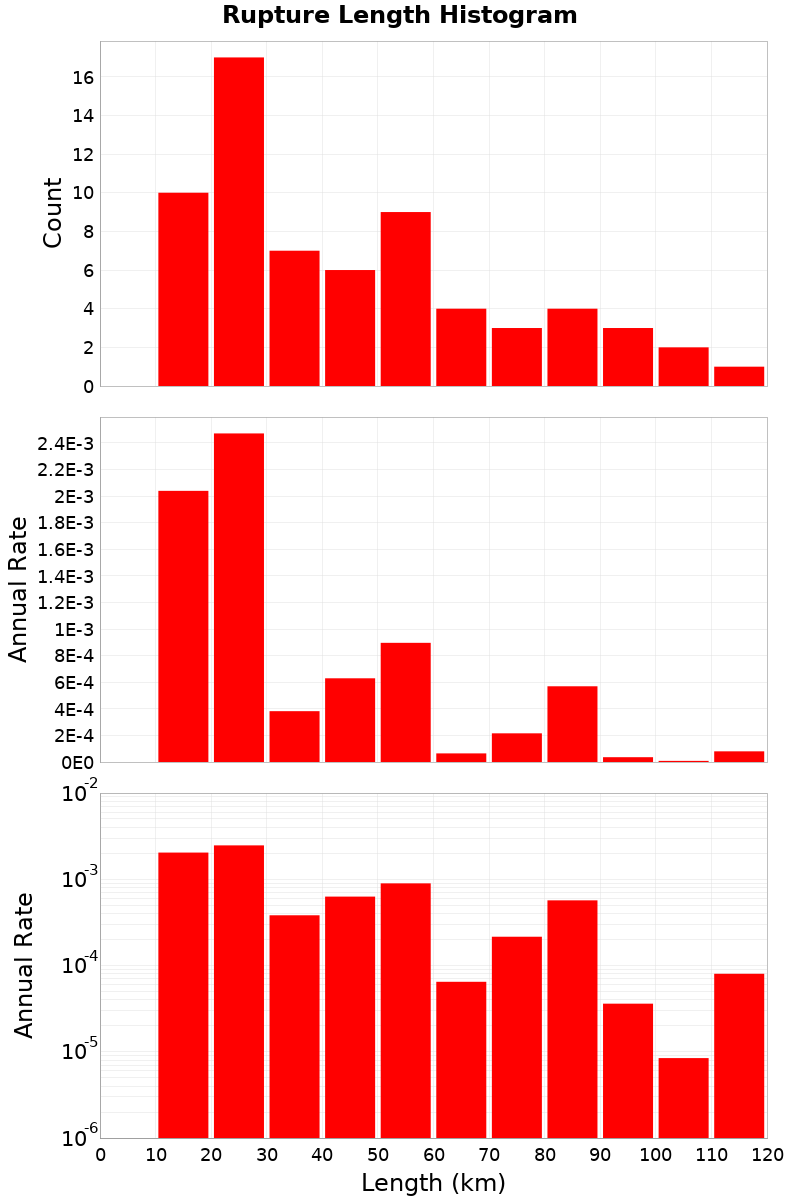 Length Hist