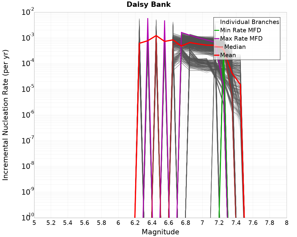 Incremental Plot