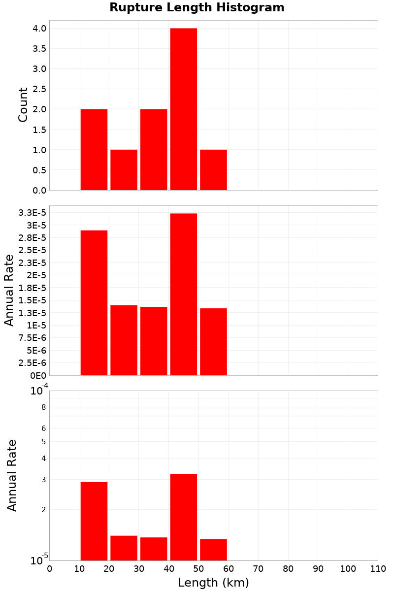 Length Hist