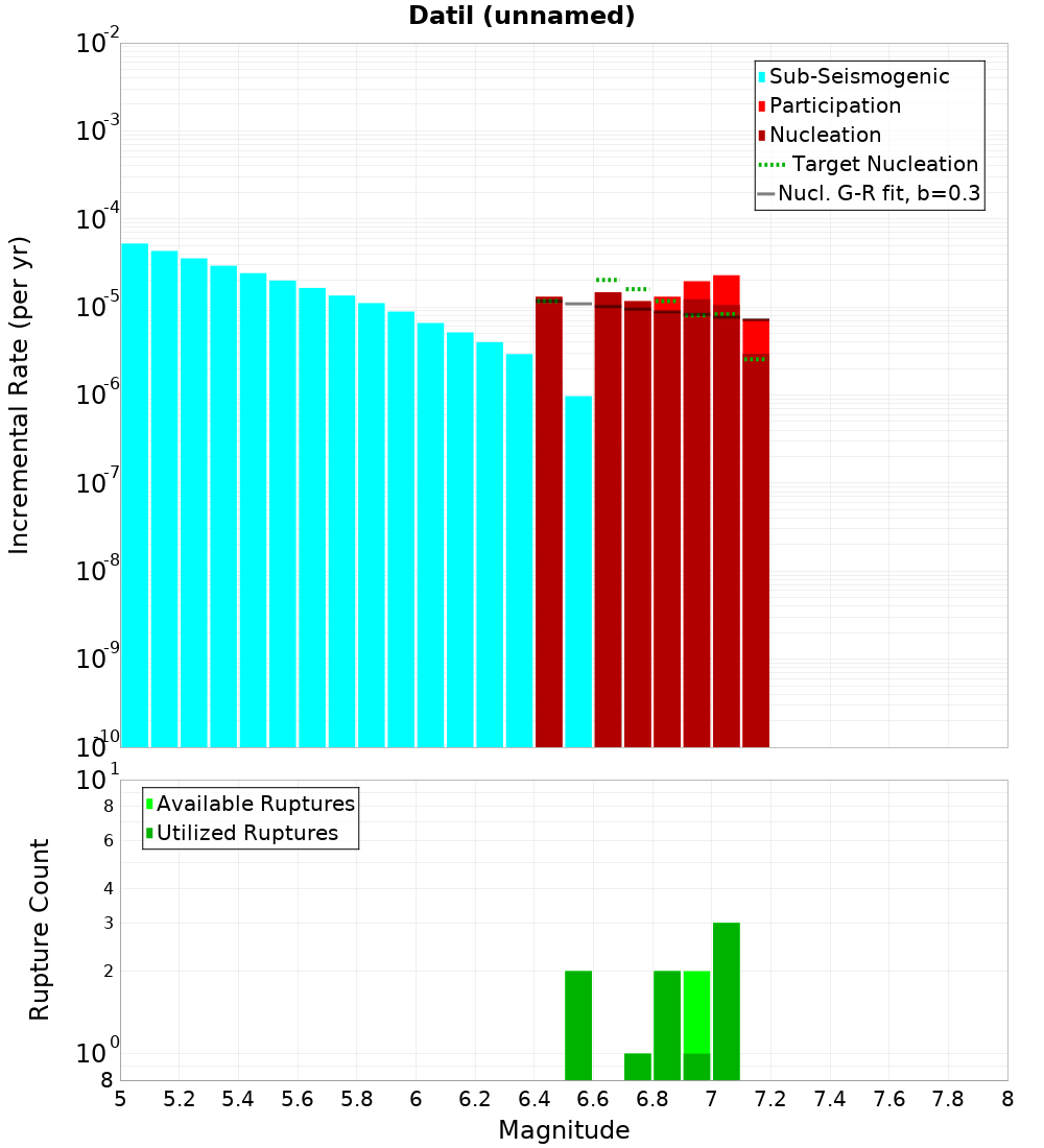 Incremental Plot