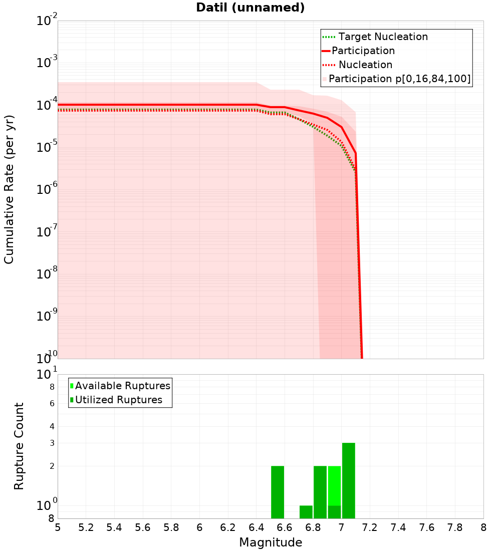 Cumulative Plot