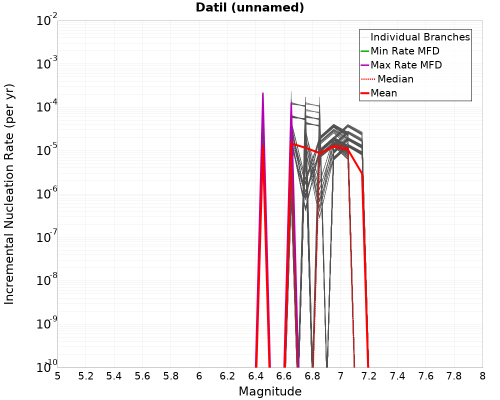 Incremental Plot