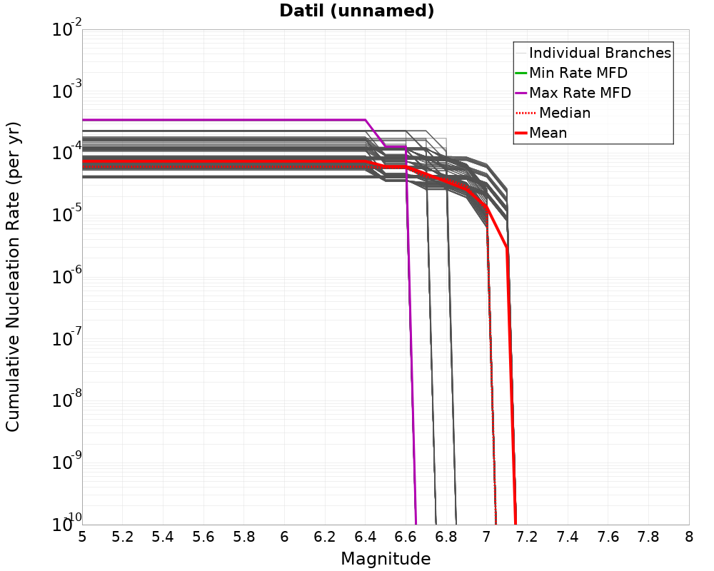 Cumulative Plot