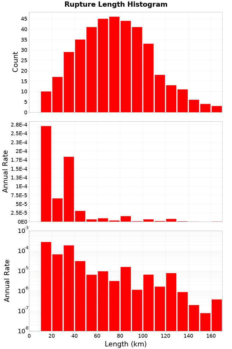 Length Hist
