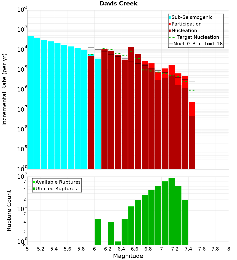 Incremental Plot
