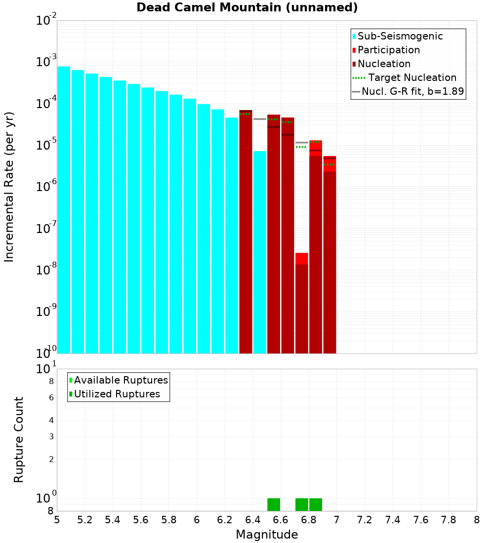 Incremental Plot
