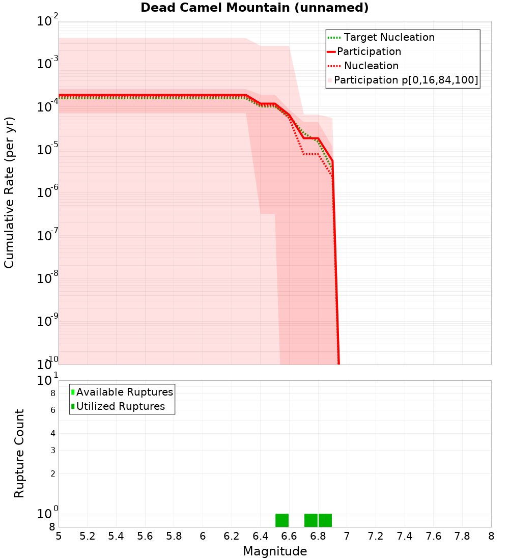 Cumulative Plot