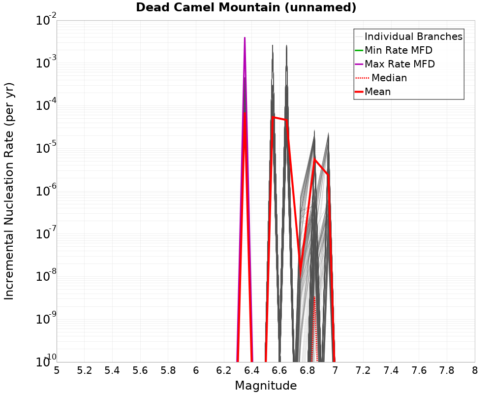 Incremental Plot