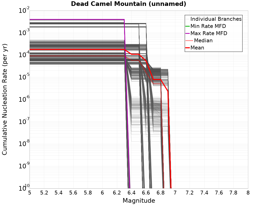 Cumulative Plot