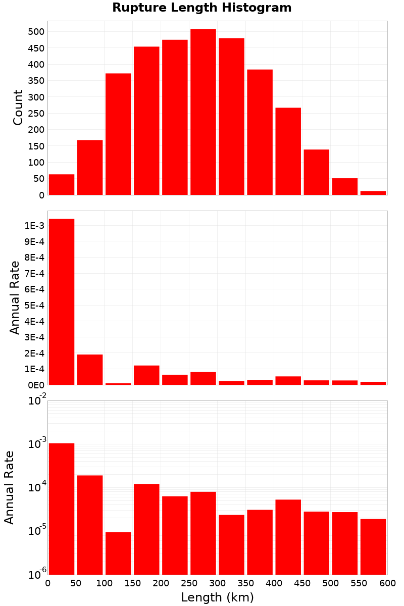 Length Hist
