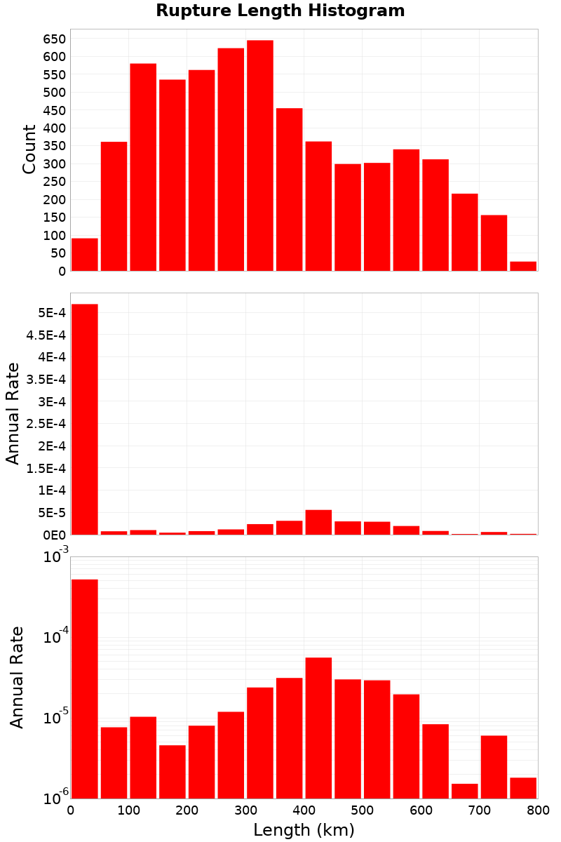 Length Hist