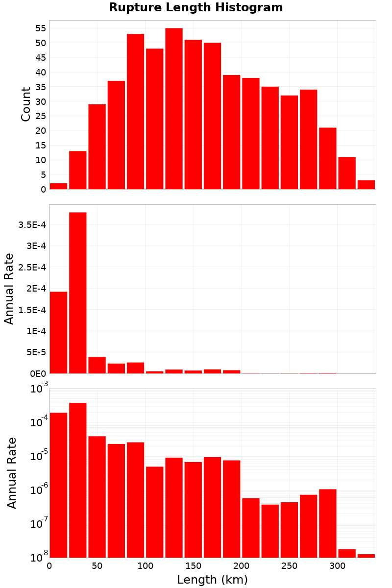 Length Hist
